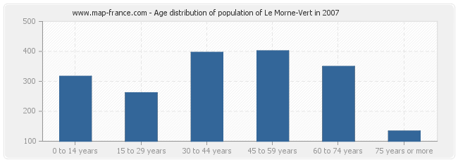Age distribution of population of Le Morne-Vert in 2007